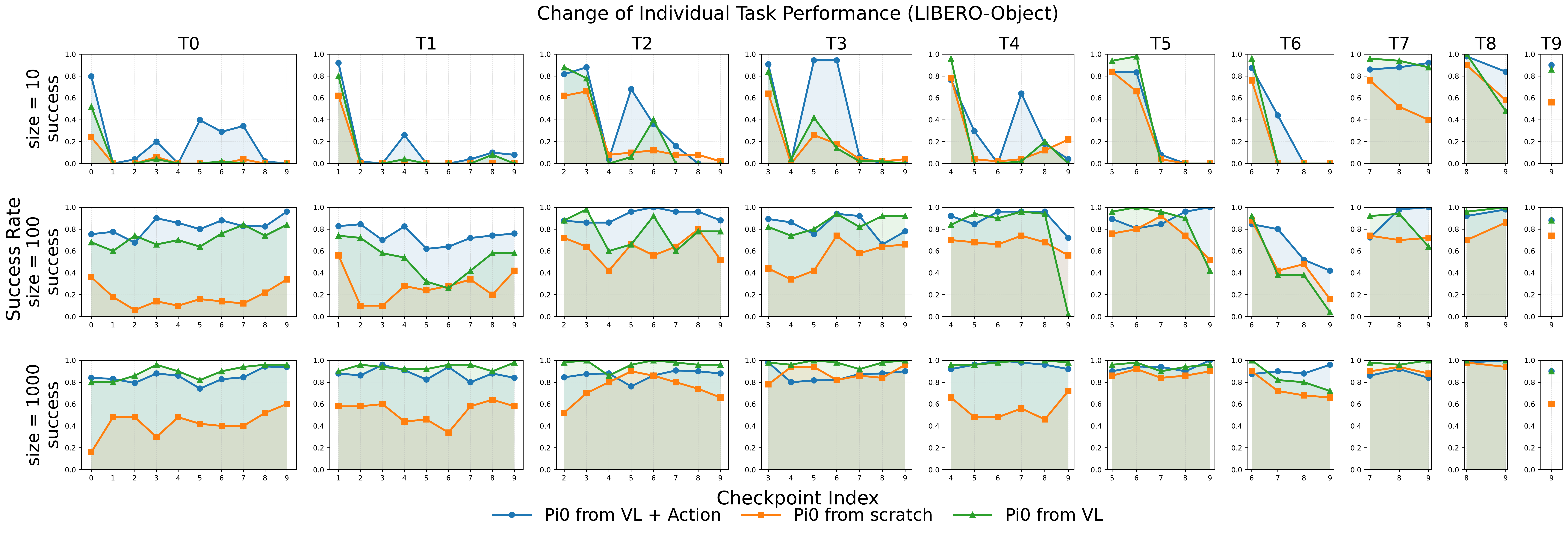 Comparison of forgetting across buffer sizes