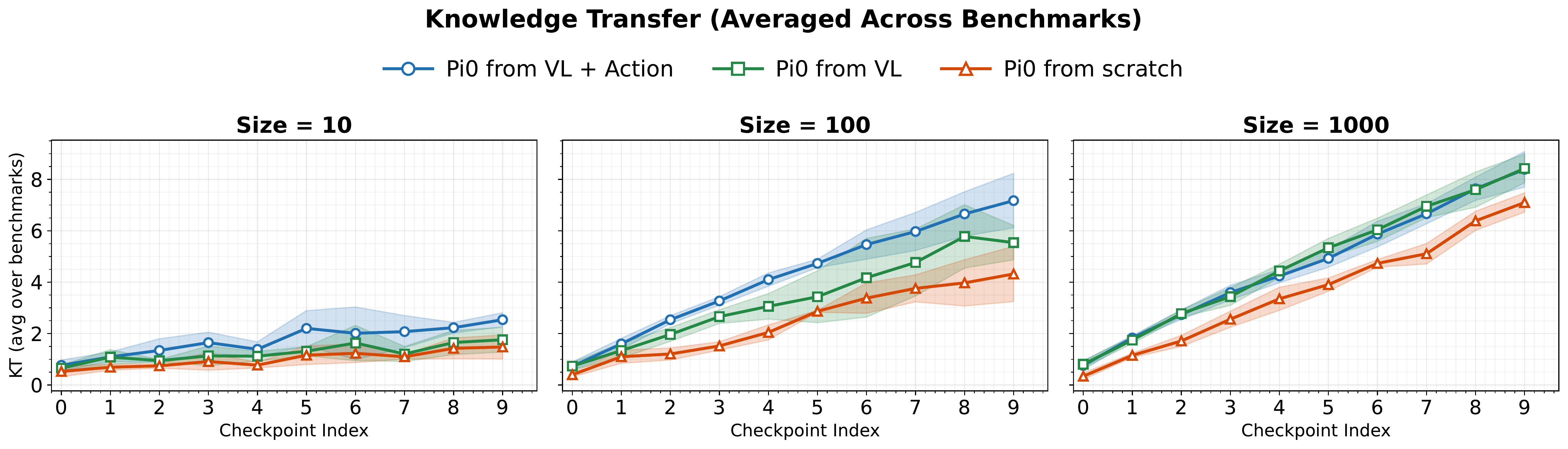 Knowledge transfer curves