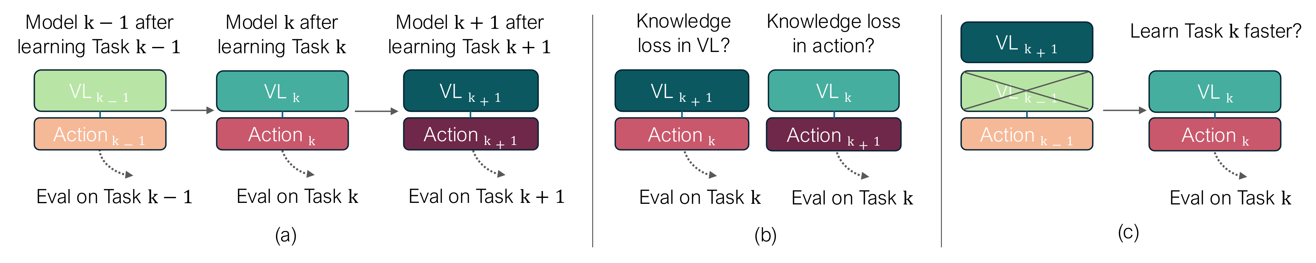 Methodology for investigating VLA knowledge loss