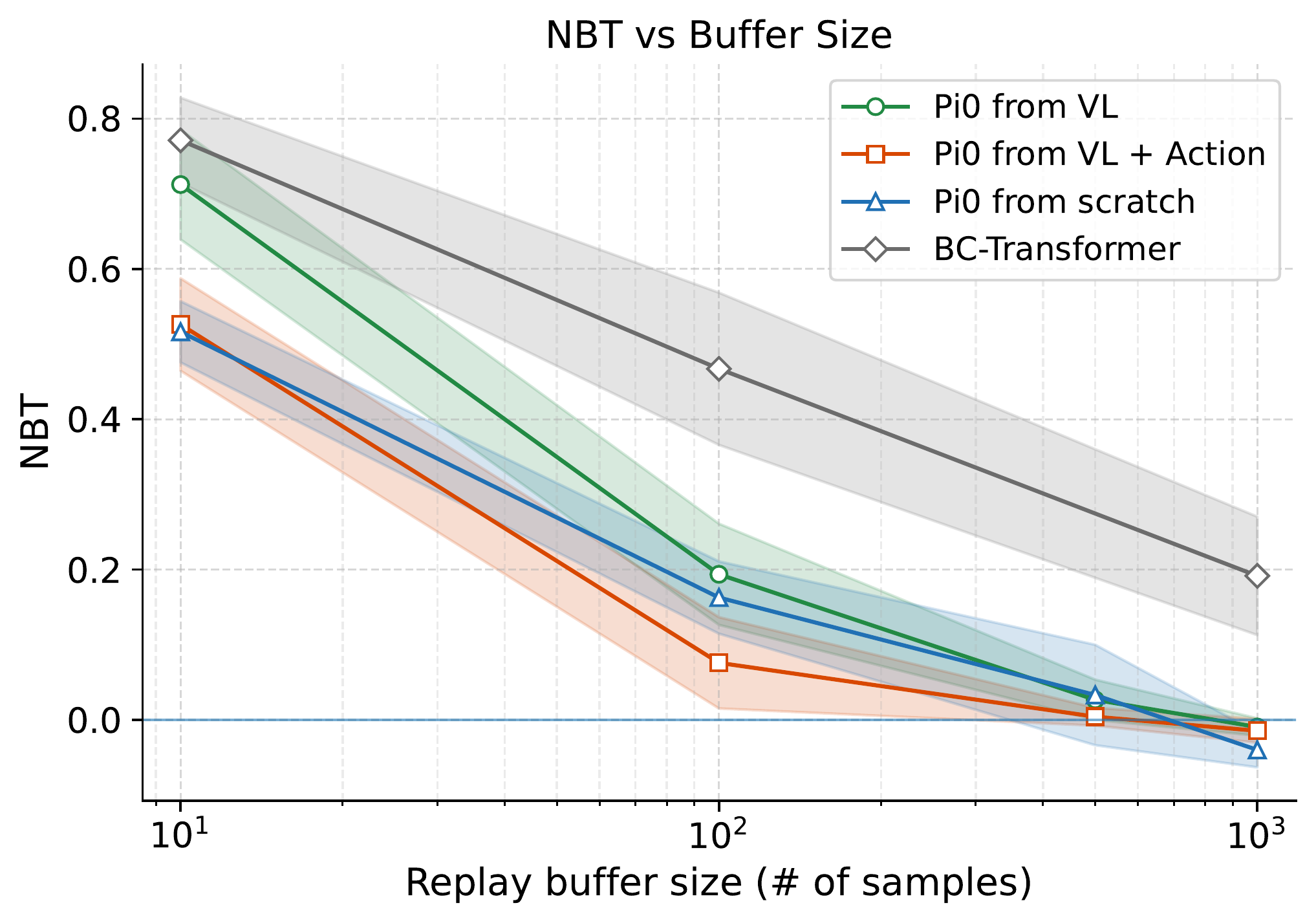 Pareto frontier of NBT vs replay buffer size