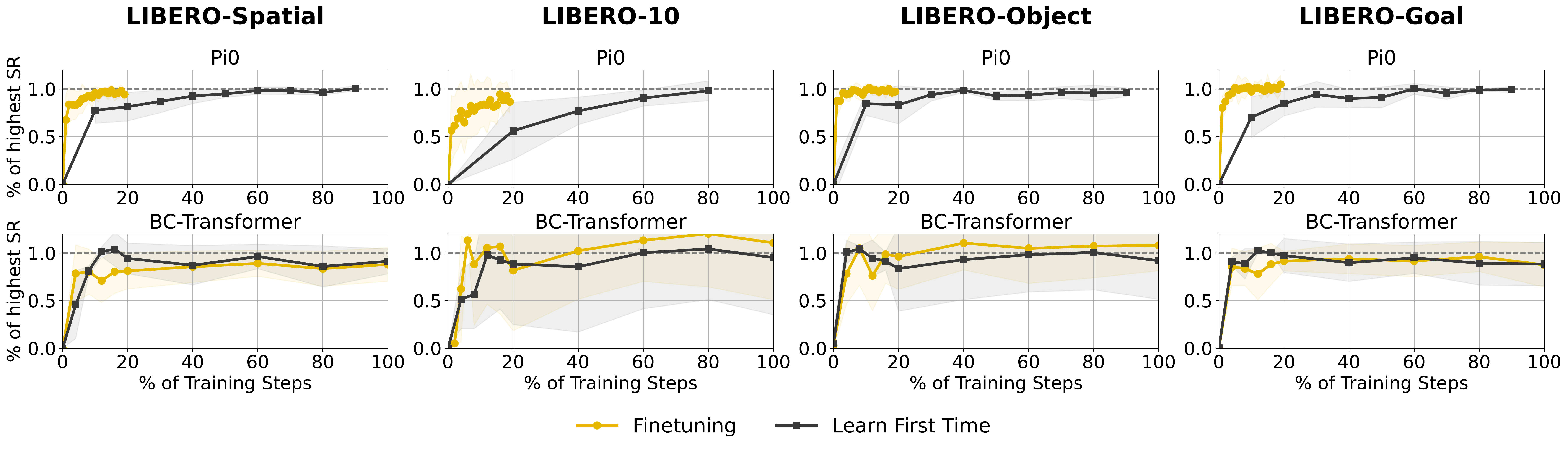 Performance recovery comparison