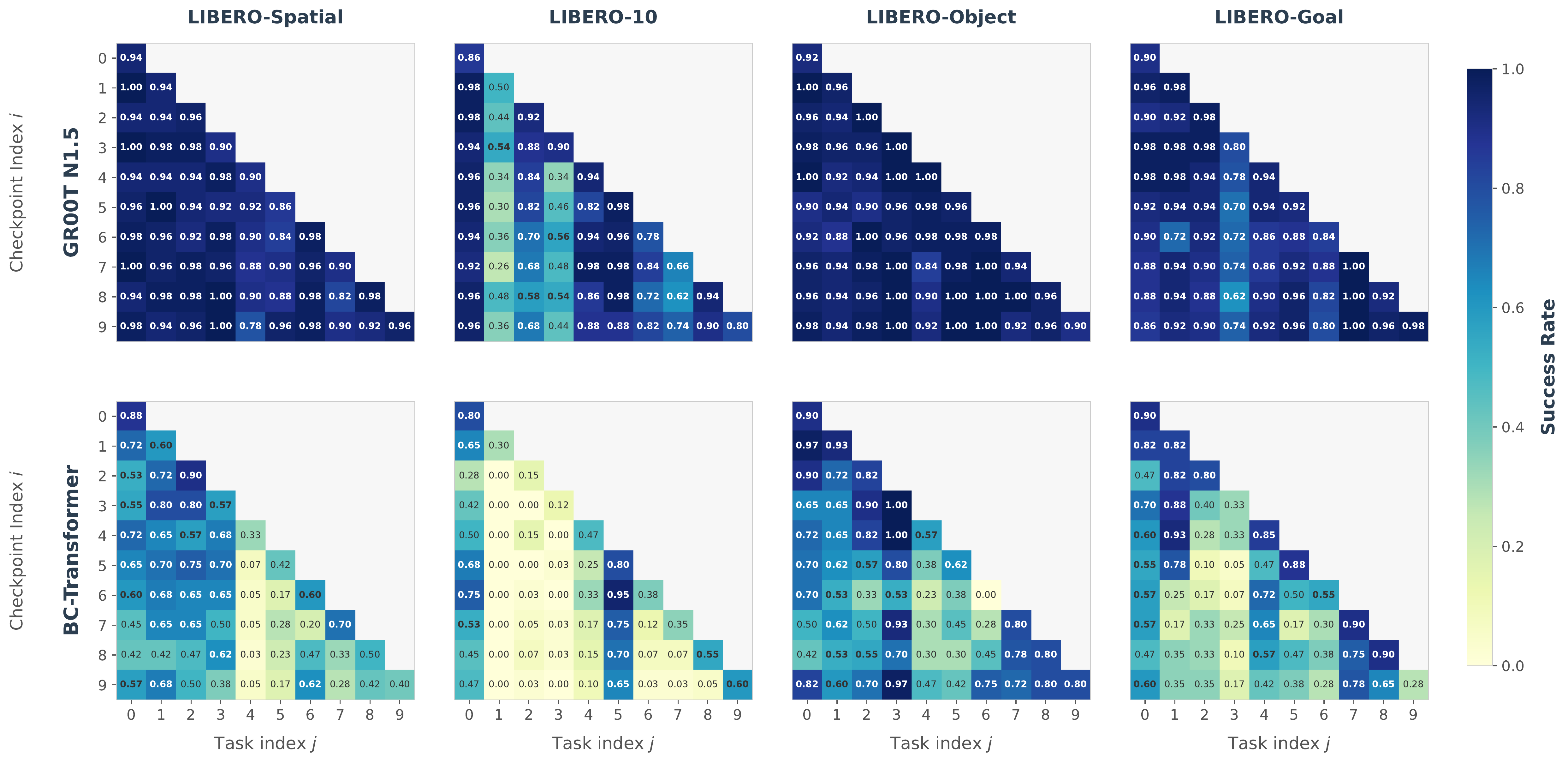 Teaser: Comparison of continual learning performance between a pretrained VLA and a non-pretrained small policy model